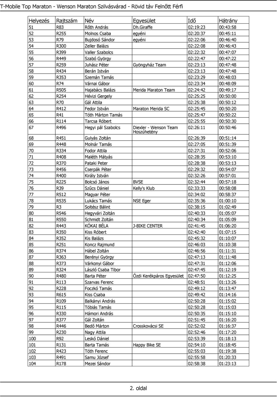 00:47:07 56 R449 Szabó György 02:22:47 00:47:22 57 R259 Juhász Péter Gyöngyház Team 02:23:13 00:47:48 58 R434 Berán István 02:23:13 00:47:48 59 R353 Szemán Tamás 02:23:29 00:48:03 60 R74 Várnai Gábor