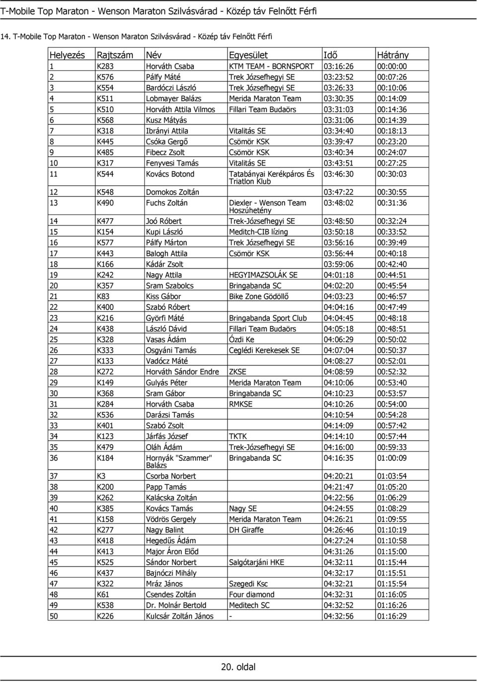 Bardóczi László Trek Józsefhegyi SE 03:26:33 00:10:06 4 K511 Lobmayer Balázs Merida Maraton Team 03:30:35 00:14:09 5 K510 Horváth Attila Vilmos Fillari Team Budaörs 03:31:03 00:14:36 6 K568 Kusz