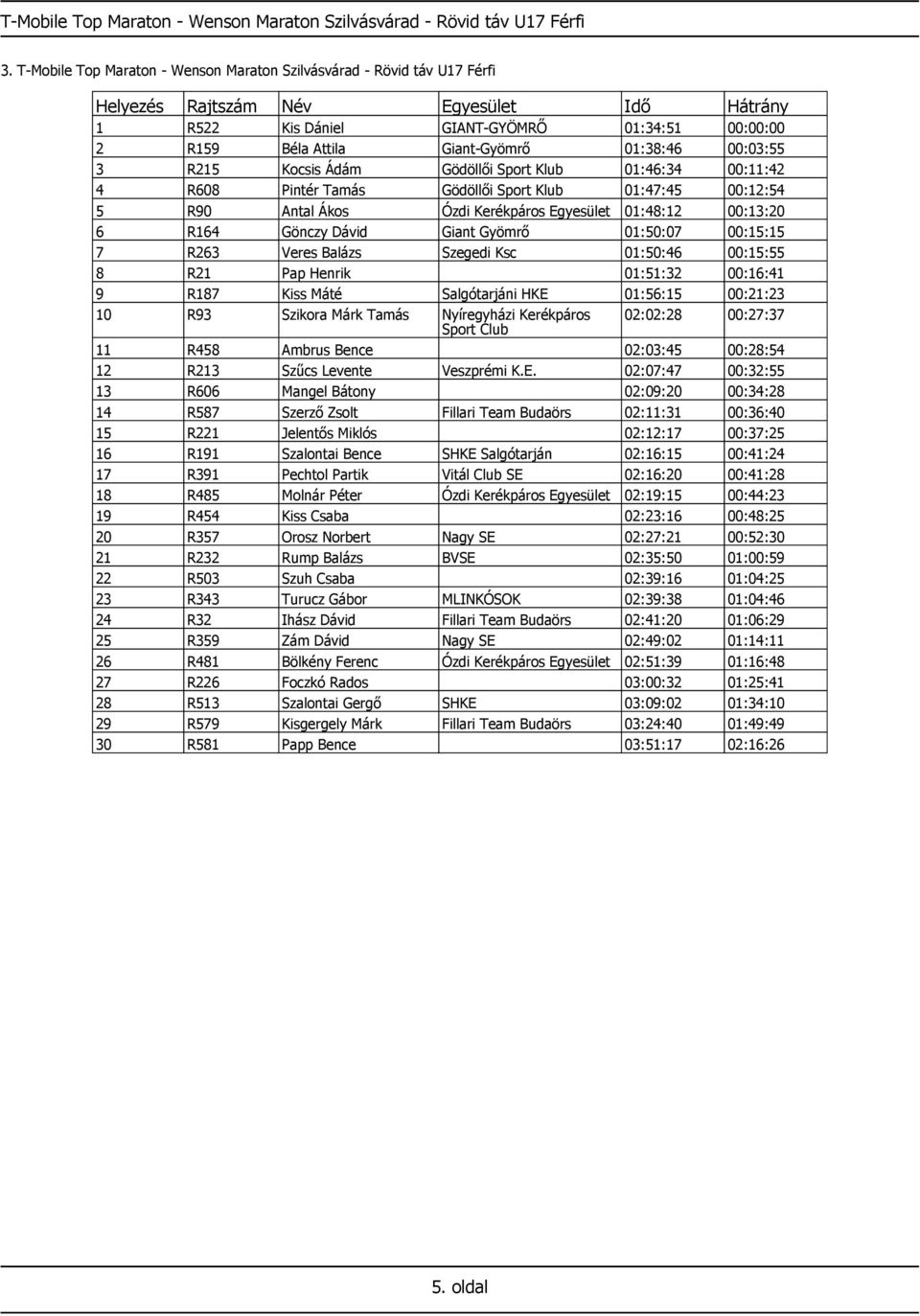 Sport Klub 01:46:34 00:11:42 4 R608 Pintér Tamás Gödöllői Sport Klub 01:47:45 00:12:54 5 R90 Antal Ákos Ózdi Kerékpáros Egyesület 01:48:12 00:13:20 6 R164 Gönczy Dávid Giant Gyömrő 01:50:07 00:15:15