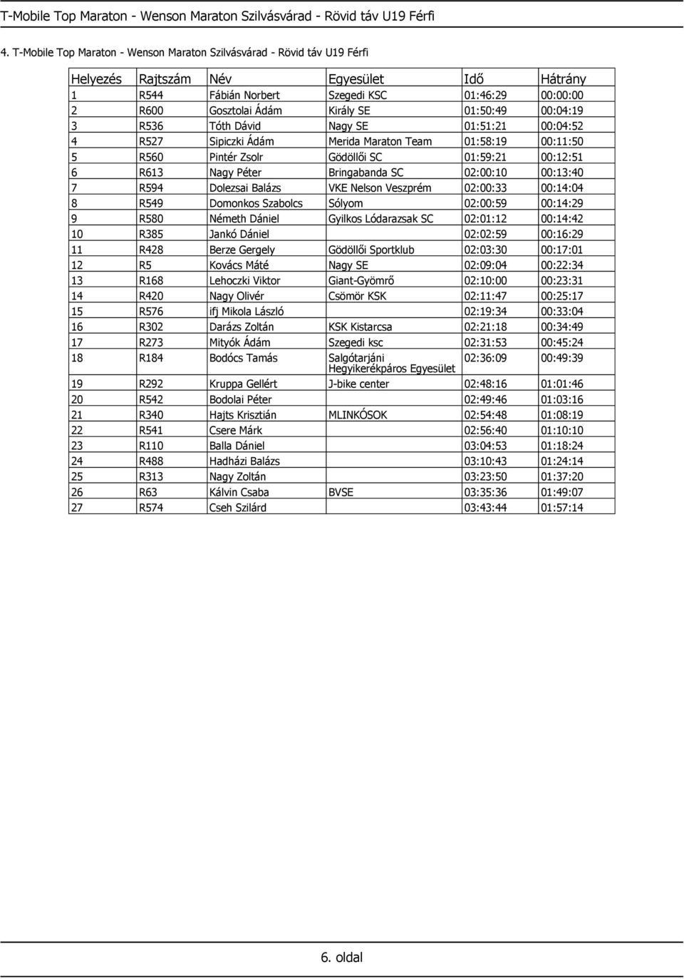 SE 01:51:21 00:04:52 4 R527 Sipiczki Ádám Merida Maraton Team 01:58:19 00:11:50 5 R560 Pintér Zsolr Gödöllői SC 01:59:21 00:12:51 6 R613 Nagy Péter Bringabanda SC 02:00:10 00:13:40 7 R594 Dolezsai