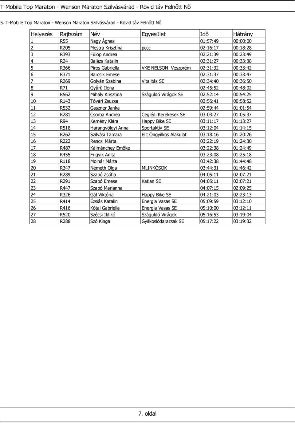 Balázs Katalin 02:31:27 00:33:38 5 R366 Piros Gabriella VKE NELSON Veszprém 02:31:32 00:33:42 6 R371 Barcsik Emese 02:31:37 00:33:47 7 R269 Golyán Szabina Vitalitás SE 02:34:40 00:36:50 8 R71 Gyűrű