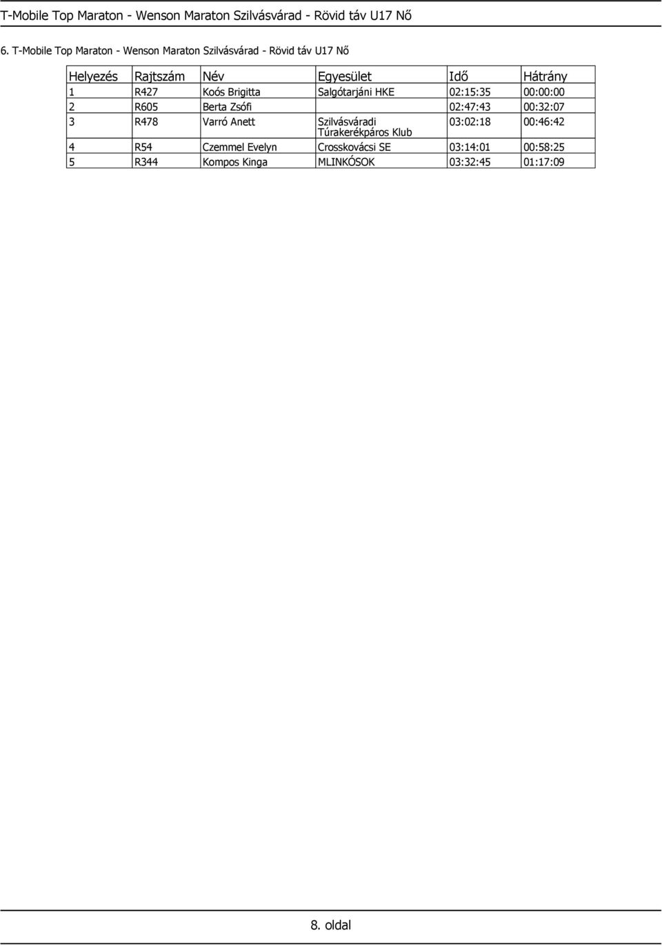 HKE 02:15:35 00:00:00 2 R605 Berta Zsófi 02:47:43 00:32:07 3 R478 Varró Anett Szilvásváradi 03:02:18