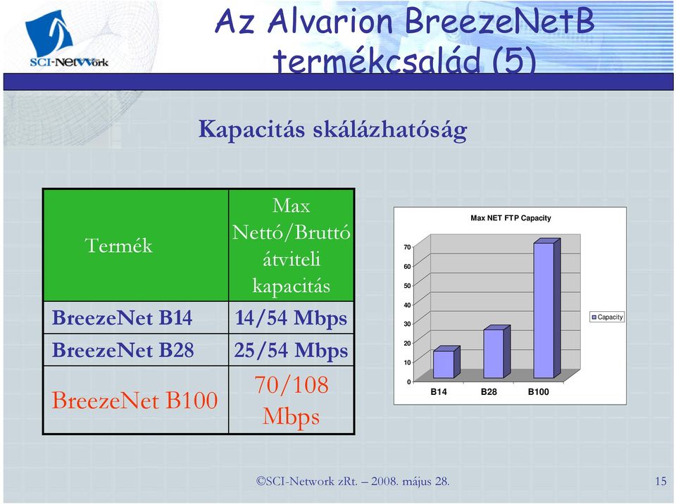 50 Max NET FTP Capacity BreezeNet B14 BreezeNet B28 BreezeNet