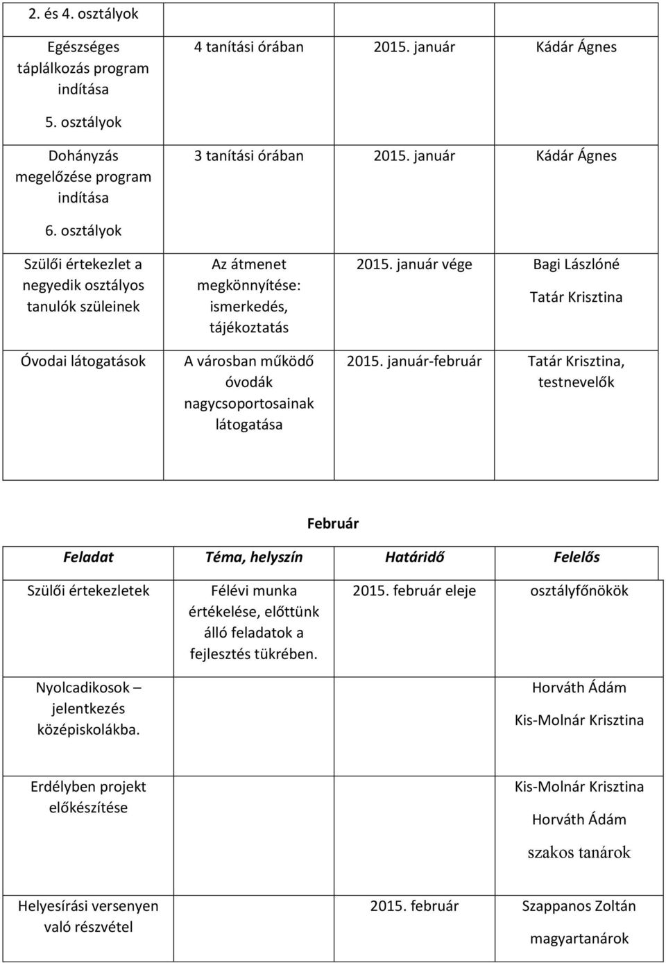január vége Bagi Lászlóné 2015. január-február, testnevelők Február Feladat Téma, helyszín Határidő Felelős Szülői értekezletek Nyolcadikosok jelentkezés középiskolákba.