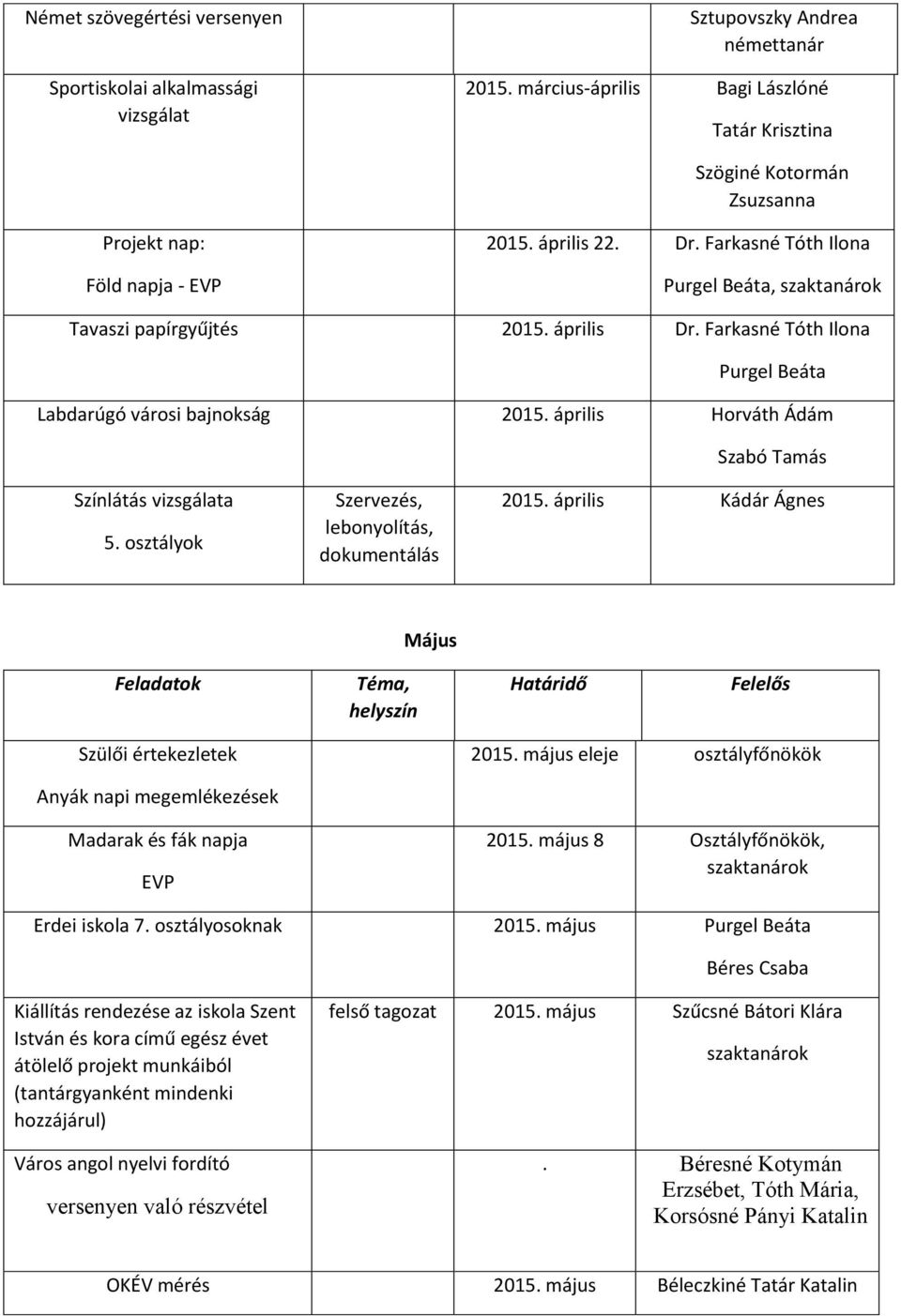 április Horváth Ádám Szabó Tamás Színlátás vizsgálata 5. osztályok Szervezés, lebonyolítás, 2015. április Kádár Ágnes Május Feladatok Téma, helyszín Határidő Felelős Szülői értekezletek 2015.
