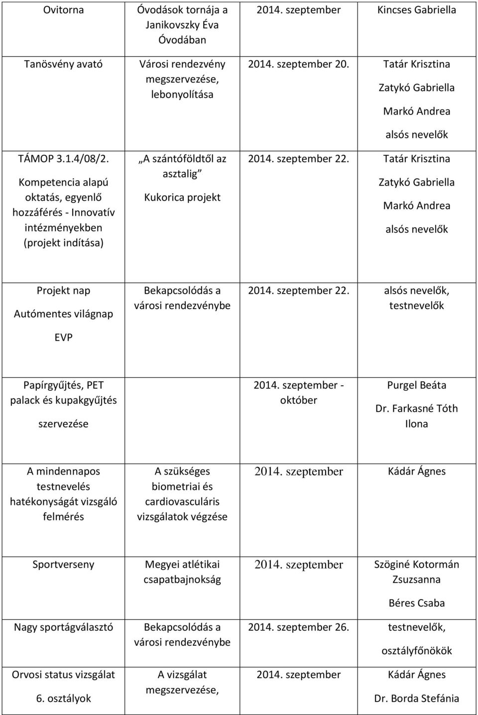 az asztalig Kukorica projekt 2014. szeptember Kincses Gabriella 2014. szeptember 20. Zatykó Gabriella Markó Andrea alsós nevelők 2014. szeptember 22.