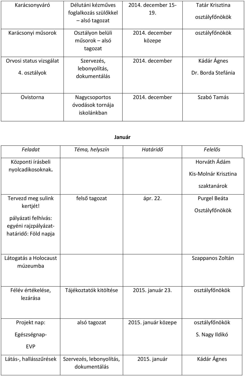 december Szabó Tamás Január Feladat Téma, helyszín Határidő Felelős Központi írásbeli nyolcadikosoknak. Horváth Ádám Kis-Molnár Krisztina szaktanárok Tervezd meg sulink kertjét!