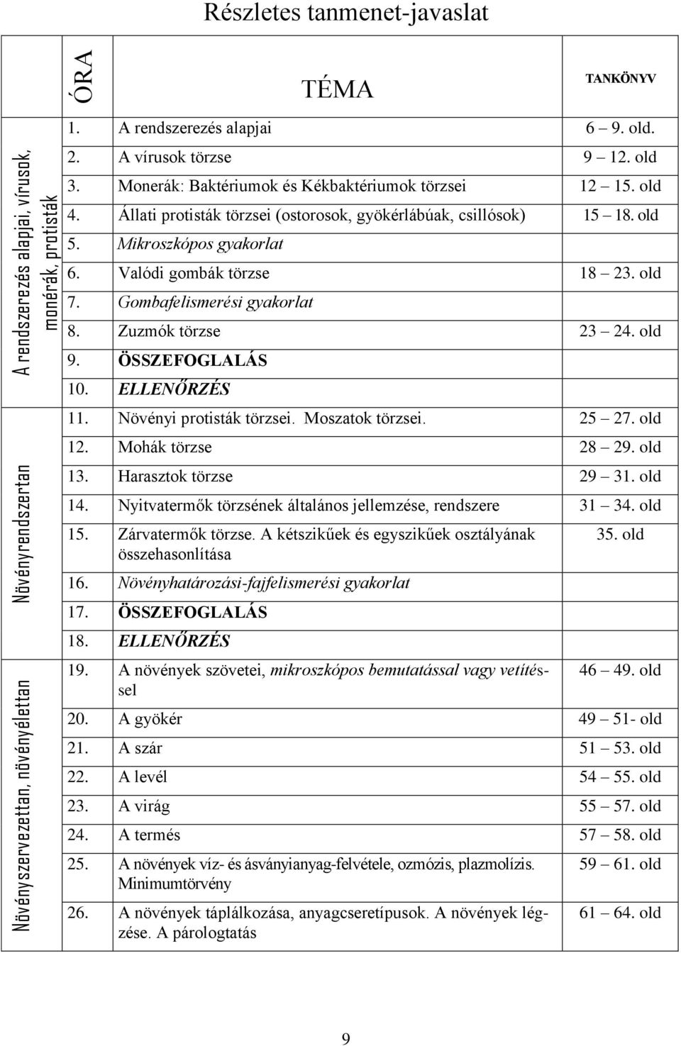 Valódi gombák törzse 18 23. old 7. Gombafelismerési gyakorlat 8. Zuzmók törzse 23 24. old 9. ÖSSZEFOGLALÁS 10. ELLENŐRZÉS 11. Növényi protisták törzsei. Moszatok törzsei. 25 27. old 12.