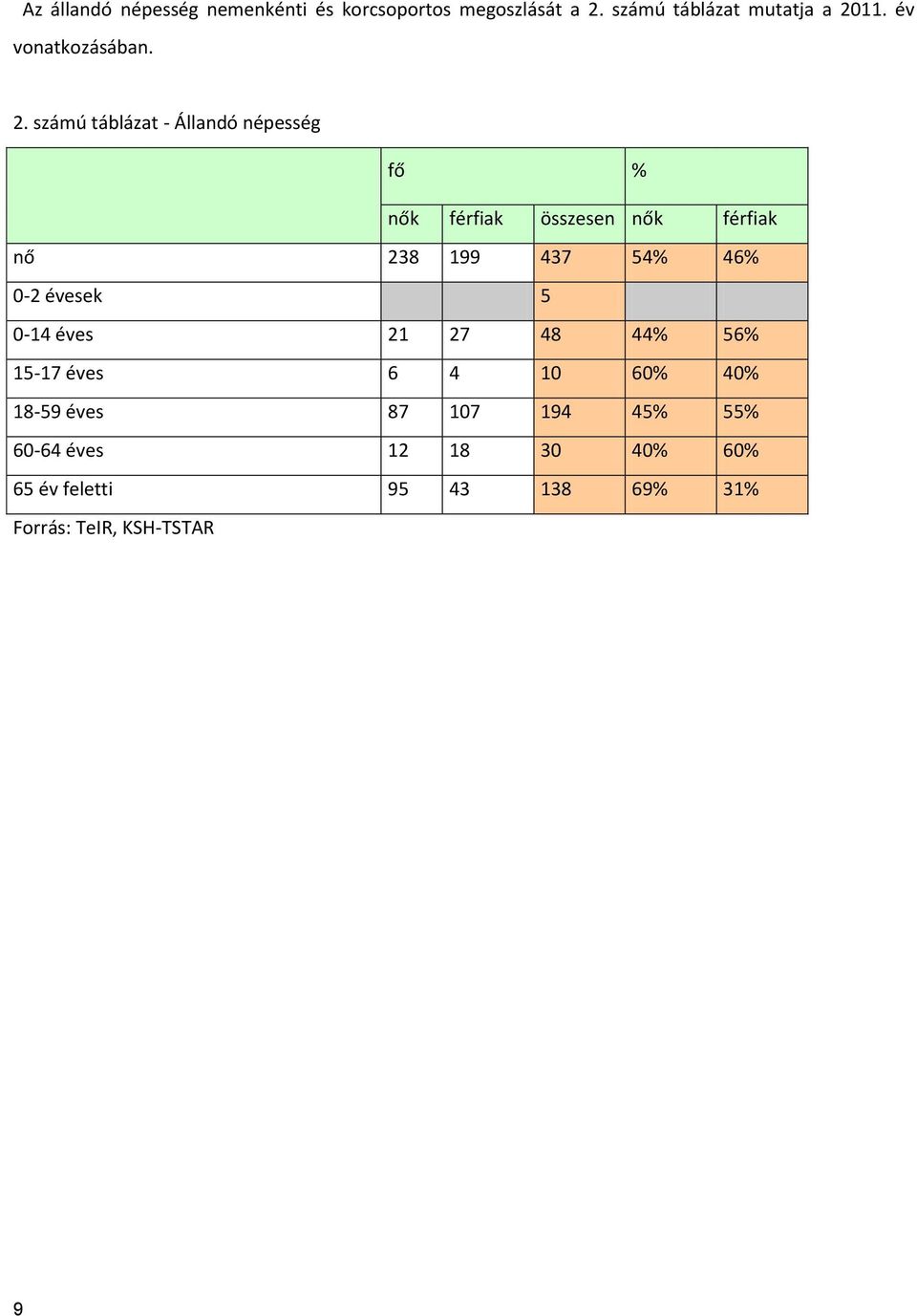 számú táblázat - Állandó népesség fő % nők férfiak összesen nők férfiak nő 238 199 437 54% 46% 0-2