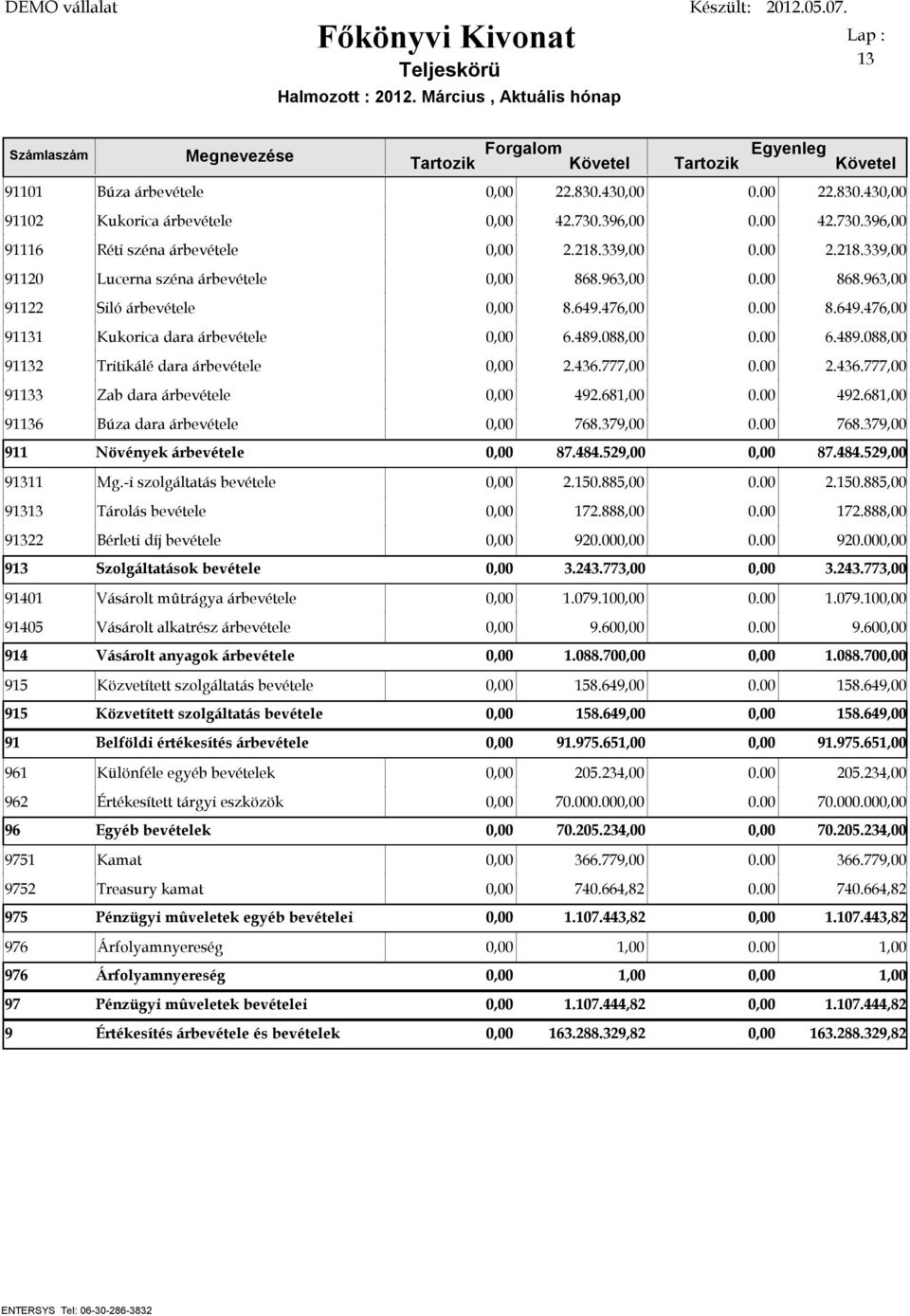 777,00 0.00 2.436.777,00 91133 Zab dara árbevétele 492.681,00 0.00 492.681,00 91136 Búza dara árbevétele 768.379,00 0.00 768.379,00 911 Növények árbevétele 87.484.529,00 87.484.529,00 91311 Mg.