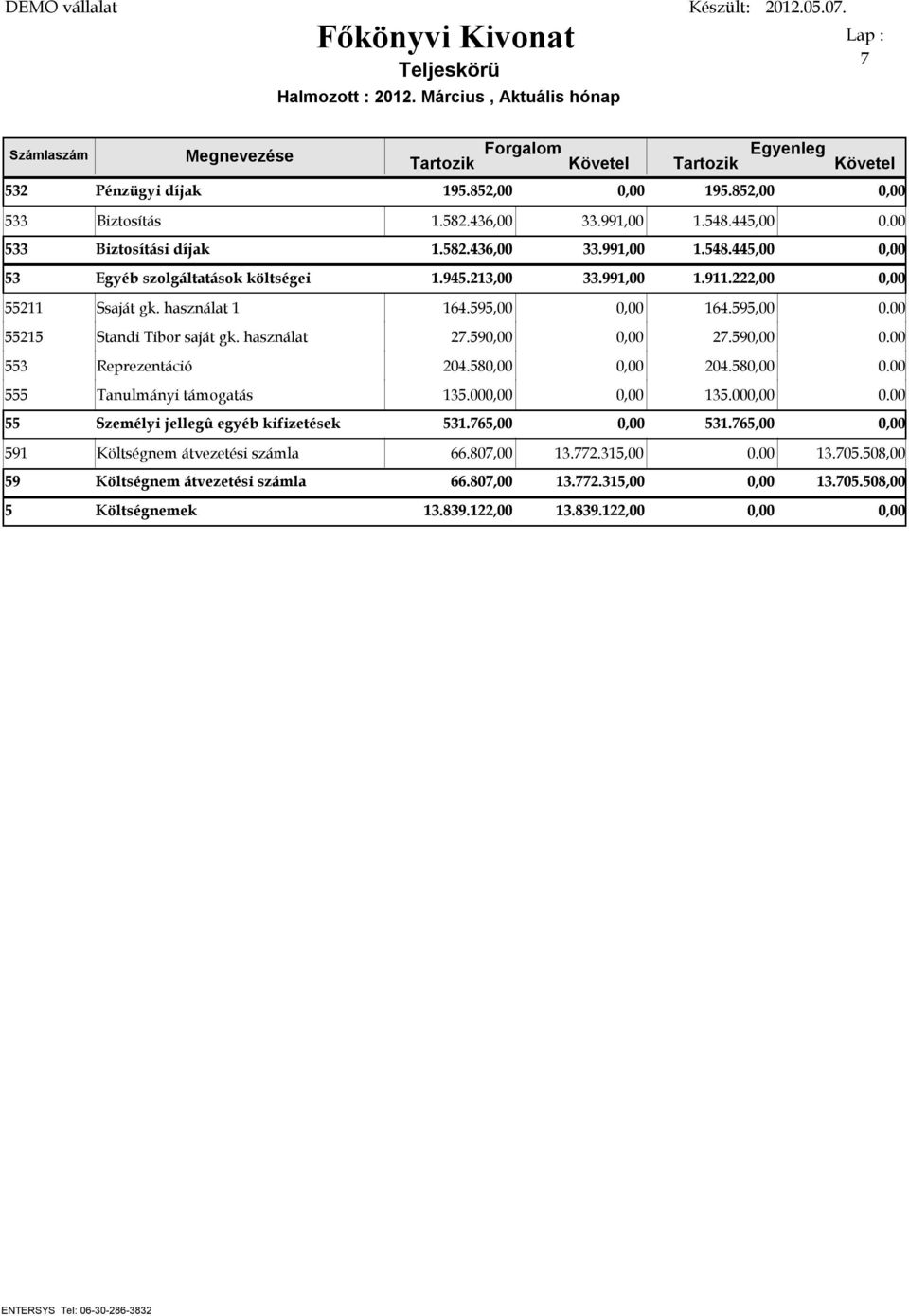 00 553 Reprezentáció 204.58 204.58 0.00 555 Tanulmányi támogatás 135.00 135.00 0.00 55 Személyi jellegû egyéb kifizetések 531.765,00 531.