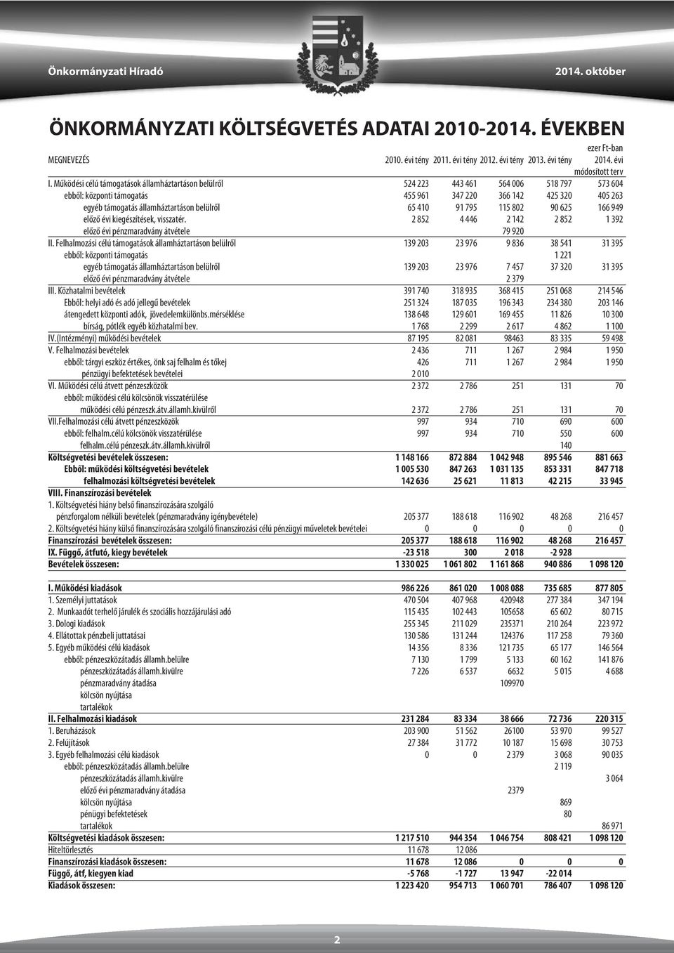 65 410 91 795 115 802 90 625 166 949 elõzõ évi kiegészítések, visszatér. 2 852 4 446 2 142 2 852 1 392 elõzõ évi pénzmaradvány átvétele 79 920 II.