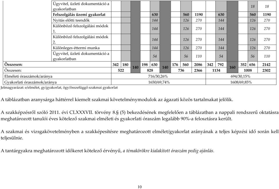 144 126 270 144 126 270 Különleges éttermi munka 144 126 270 144 126 270 Ügyvitel, üzleti dokumentáció a gyakorlatban 54 56 110 54 56 110 Összesen: 342 180 198 630 176 560 2086 342 792 352 656 2142