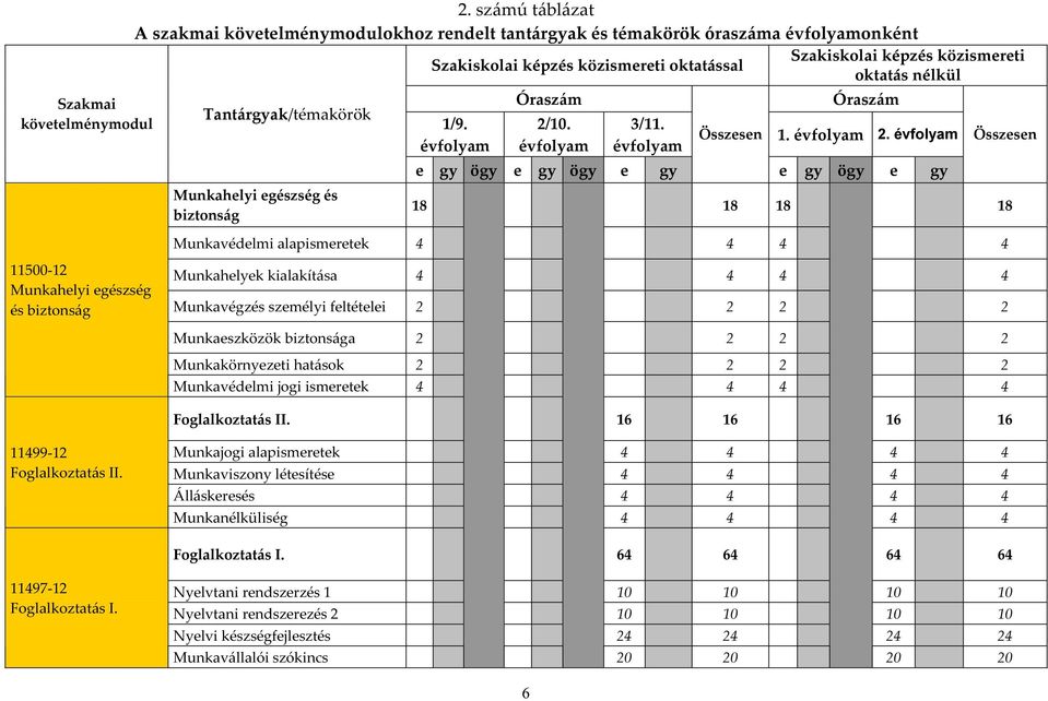 Tantárgyak/témakörök Munkahelyi egészség és biztonság 1/9. évfolyam Óraszám 2/10. évfolyam 3/11. évfolyam e gy ögy e gy ögy e gy Összesen Óraszám 1. évfolyam 2.