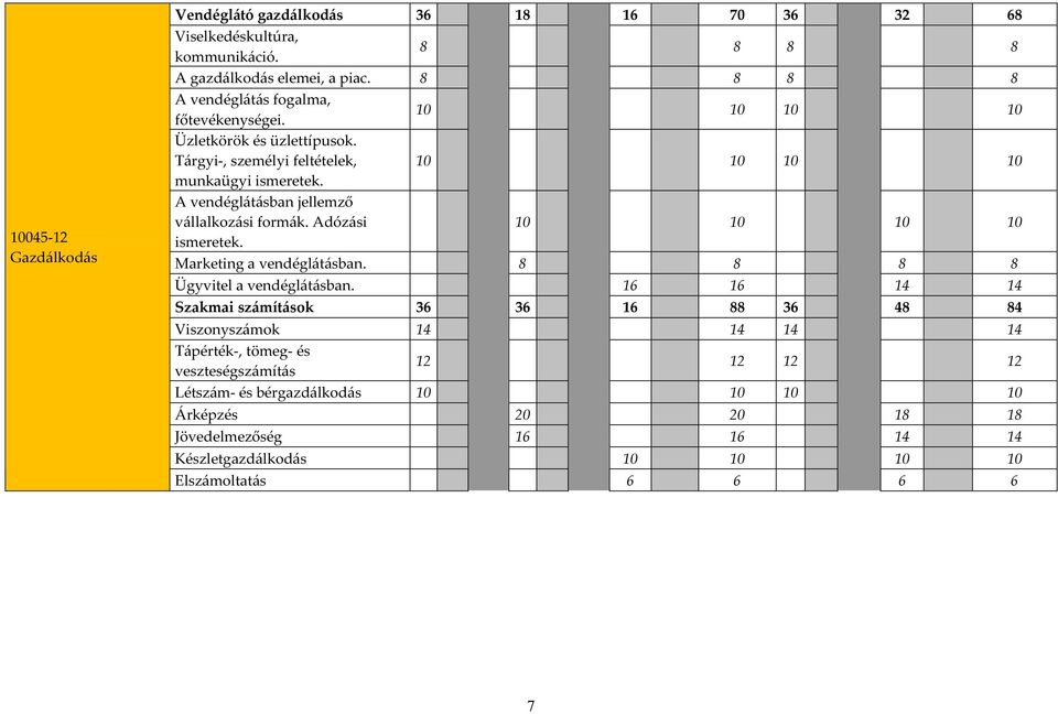 A vendéglátásban jellemző vállalkozási formák. Adózási 10 10 10 10 ismeretek. Marketing a vendéglátásban. 8 8 8 8 Ügyvitel a vendéglátásban.