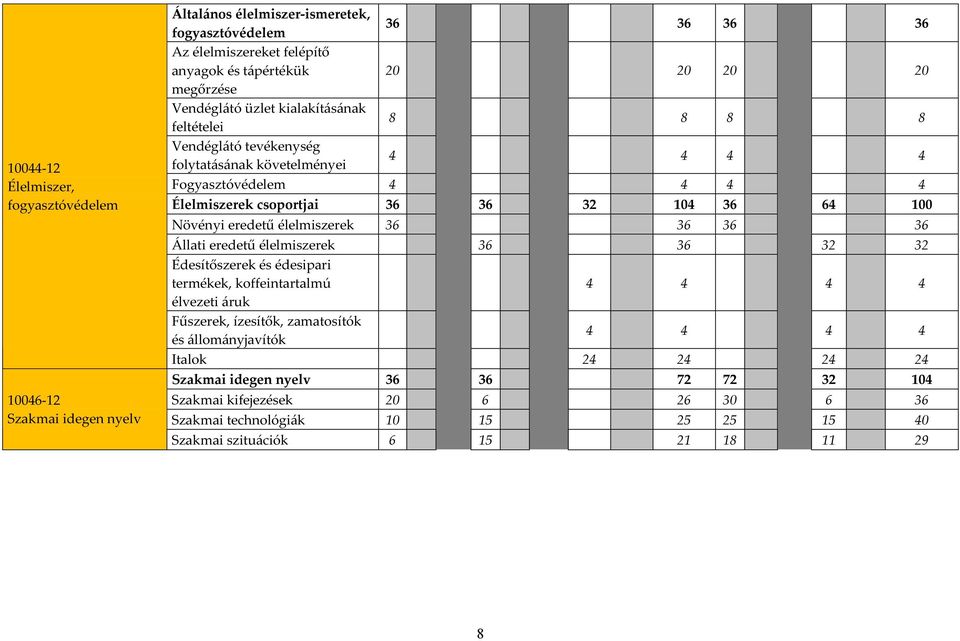 Növényi eredetű élelmiszerek 36 36 36 36 Állati eredetű élelmiszerek 36 36 32 32 Édesítőszerek és édesipari termékek, koffeintartalmú 4 4 4 4 élvezeti áruk Fűszerek, ízesítők, zamatosítók és