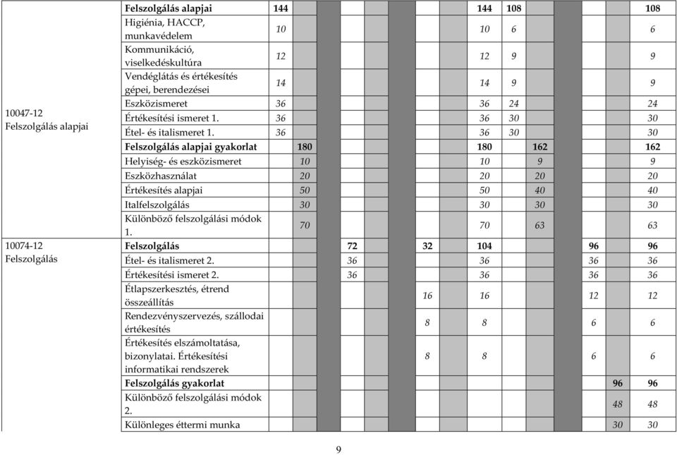 36 36 30 30 Felszolgálás alapjai gyakorlat 180 180 162 162 Helyiség- és eszközismeret 10 10 9 9 Eszközhasználat 20 20 20 20 Értékesítés alapjai 50 50 40 40 Italfelszolgálás 30 30 30 30 Különböző