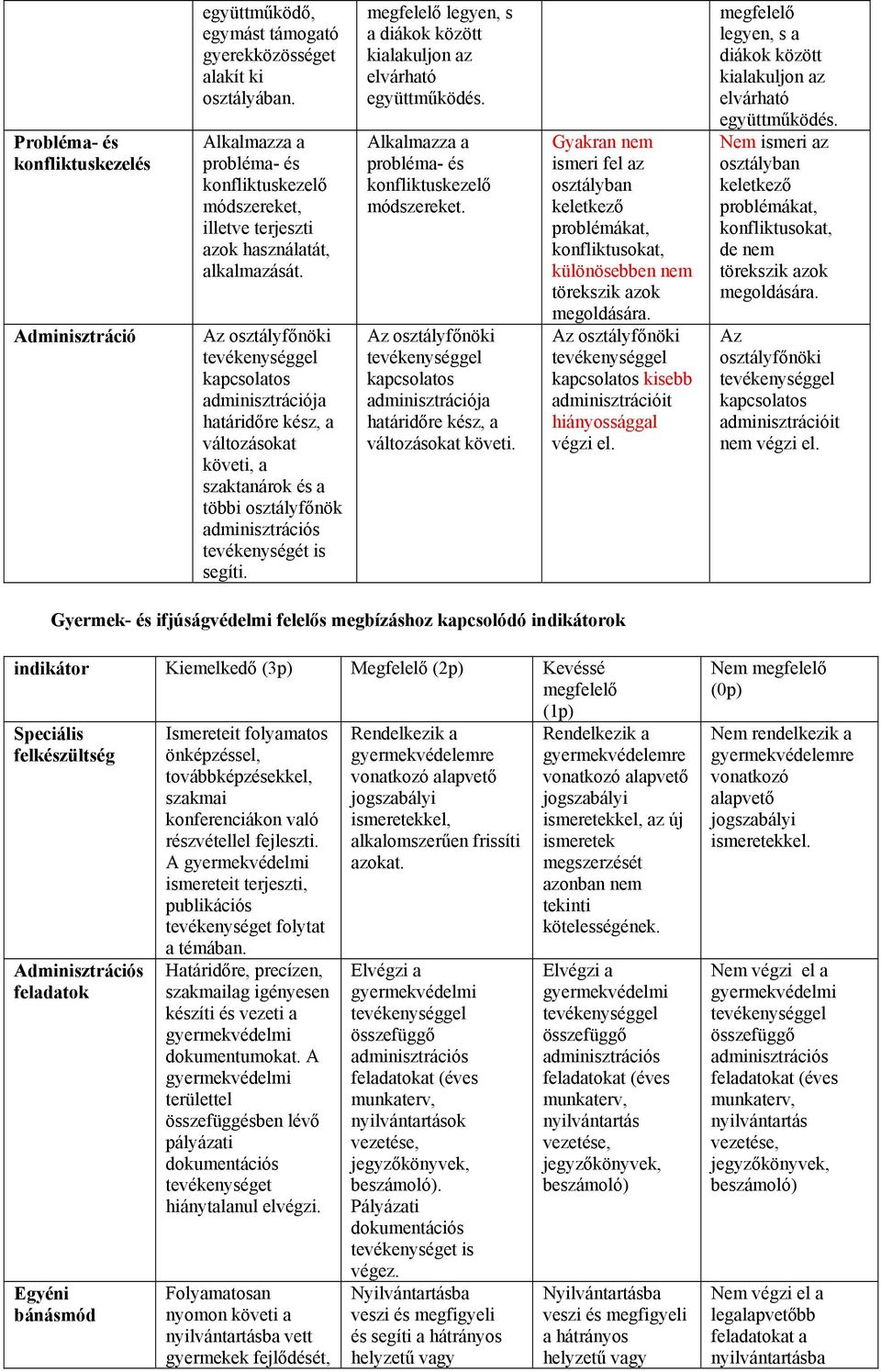 Az osztályfőnöki tevékenységgel kapcsolatos adminisztrációja határidőre kész, a változásokat követi, a szaktanárok és a többi osztályfőnök adminisztrációs tevékenységét is segíti.