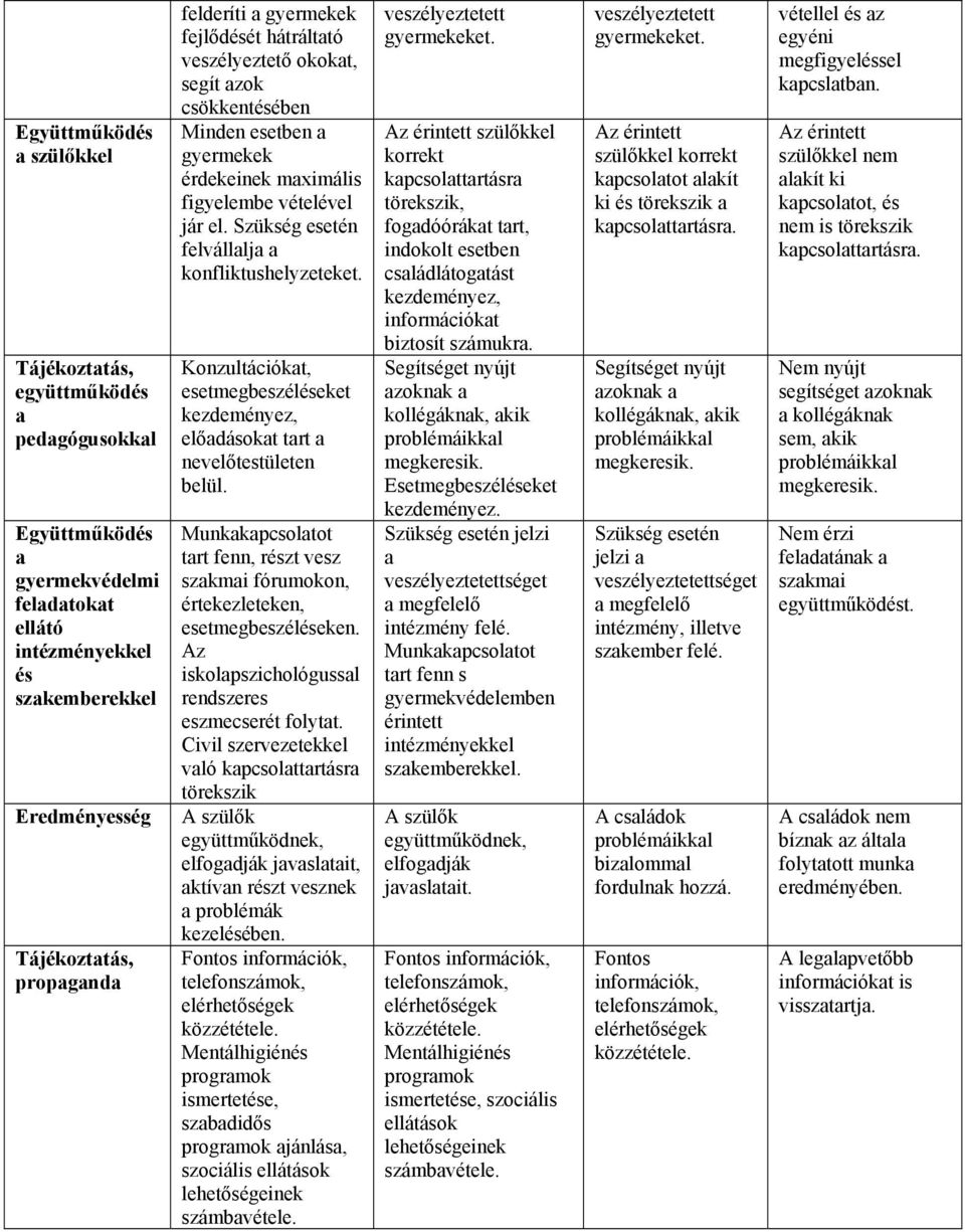 Konzultációkat, esetmegbeszéléseket kezdeményez, előadásokat tart a nevelőtestületen belül. Munkakapcsolatot tart fenn, részt vesz fórumokon, értekezleteken, esetmegbeszéléseken.