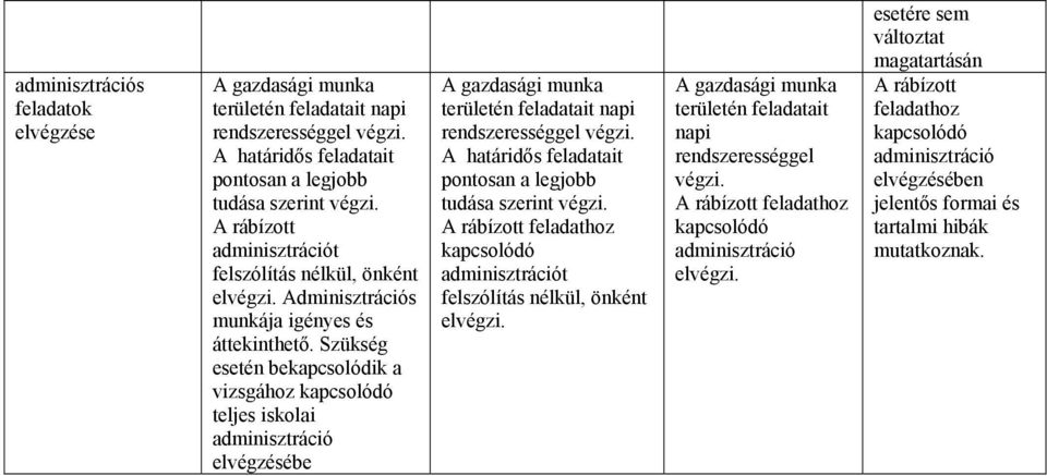 Szükség esetén bekapcsolódik a vizsgához teljes iskolai adminisztráció elvégzésébe A gazdasági munka területén feladatait napi rendszerességgel végzi.