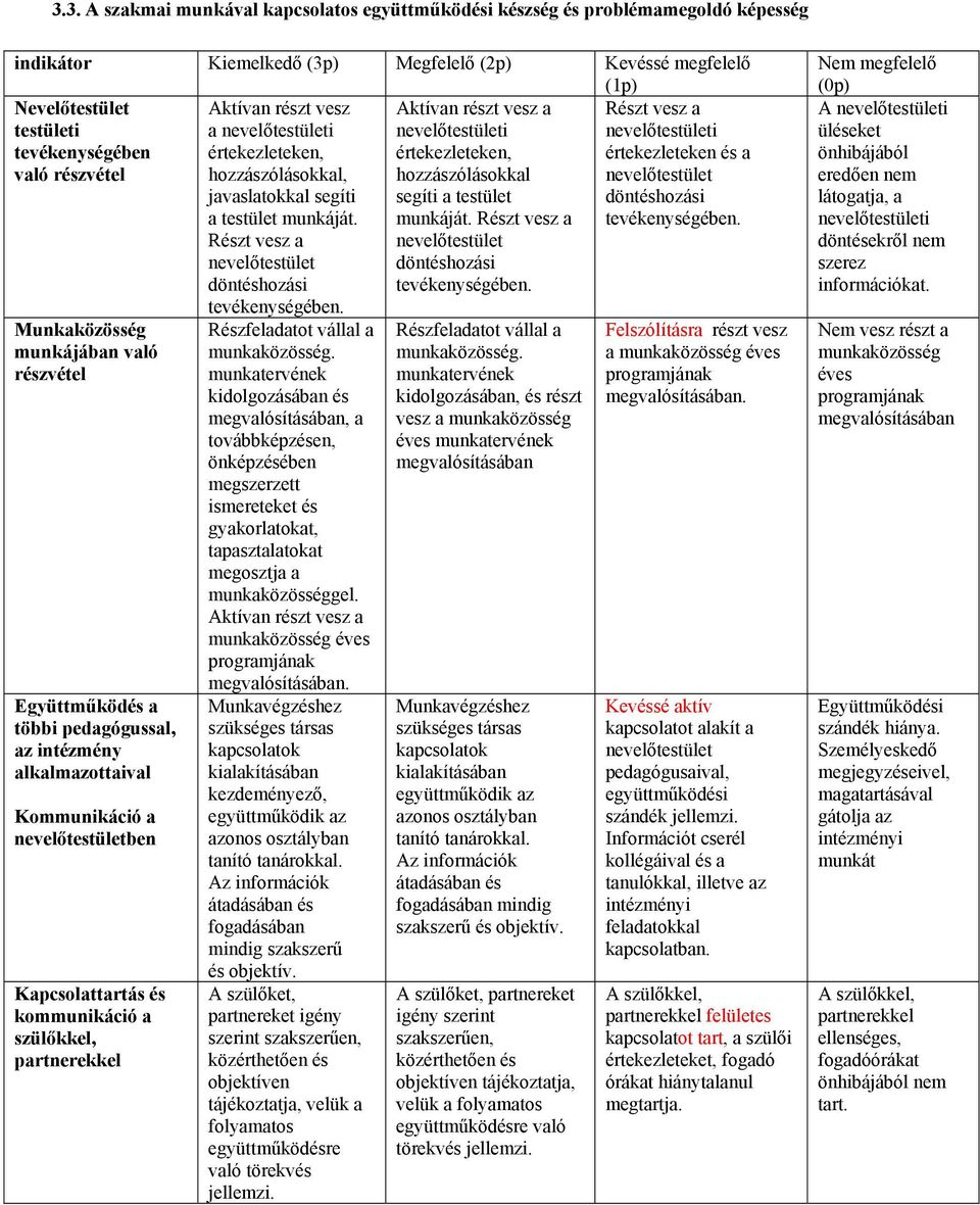 nevelőtestületi értekezleteken, hozzászólásokkal, javaslatokkal segíti a testület munkáját. Részt vesz a nevelőtestület döntéshozási tevékenységében. Részfeladatot vállal a munkaközösség.