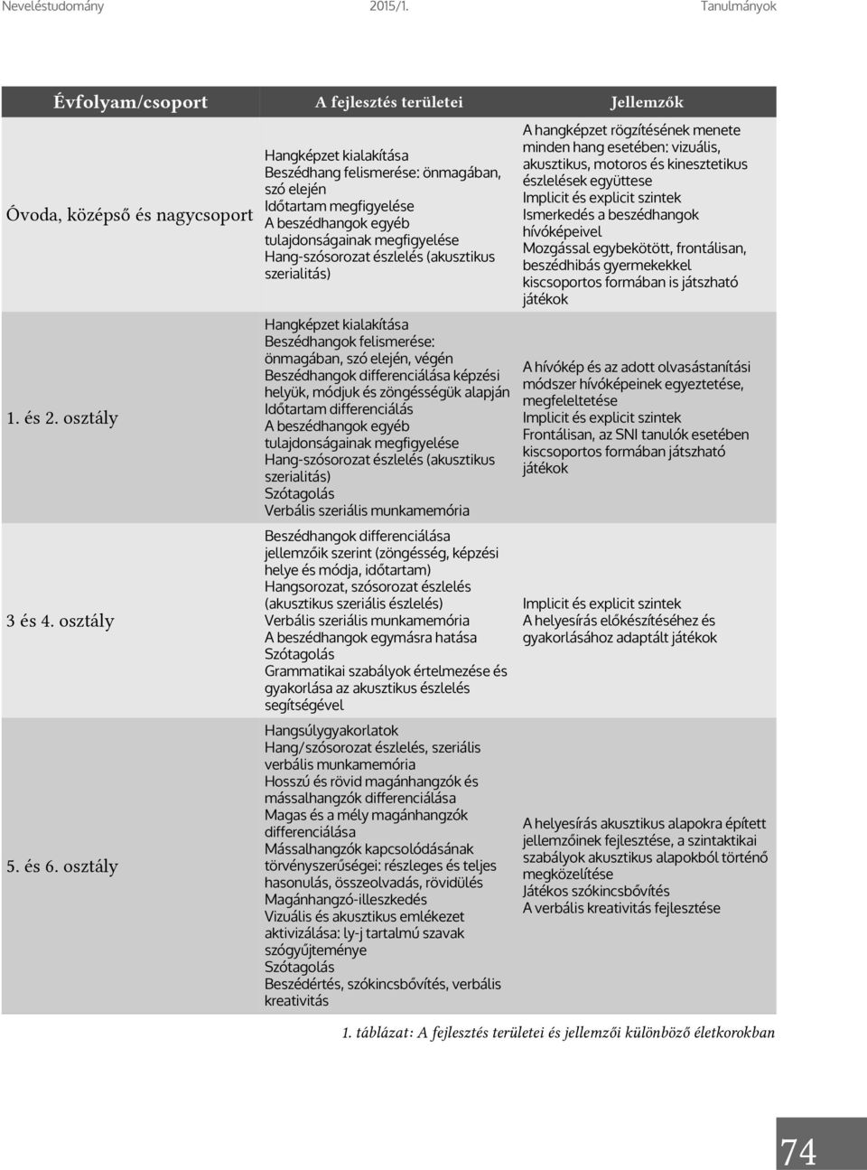 kinesztetikus észlelések együttese Implicit és explicit szintek Ismerkedés a beszédhangok hívóképeivel Mozgással egybekötött, frontálisan, beszédhibás gyermekekkel kiscsoportos formában is játszható