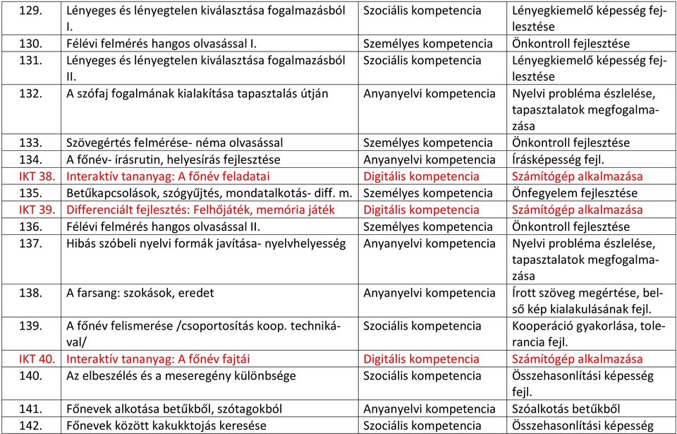 A szófaj fogalmának kialakítása tapasztalás útján Anyanyelvi kompetencia Nyelvi probléma észlelése, 133. Szövegértés felmérése- néma olvasással Személyes kompetencia Önkontroll 134.