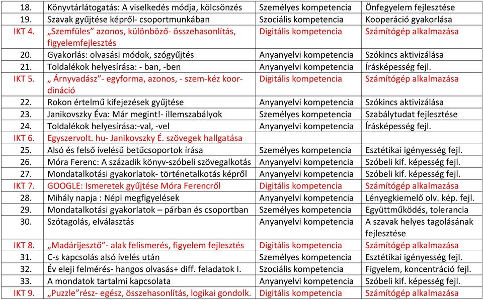 Toldalékok helyesírása: - ban, -ben Anyanyelvi kompetencia Írásképesség fejl. IKT 5. Árnyvadász - egyforma, azonos, - szem-kéz koordináció Digitális kompetencia Számítógép alkalmazása 22.