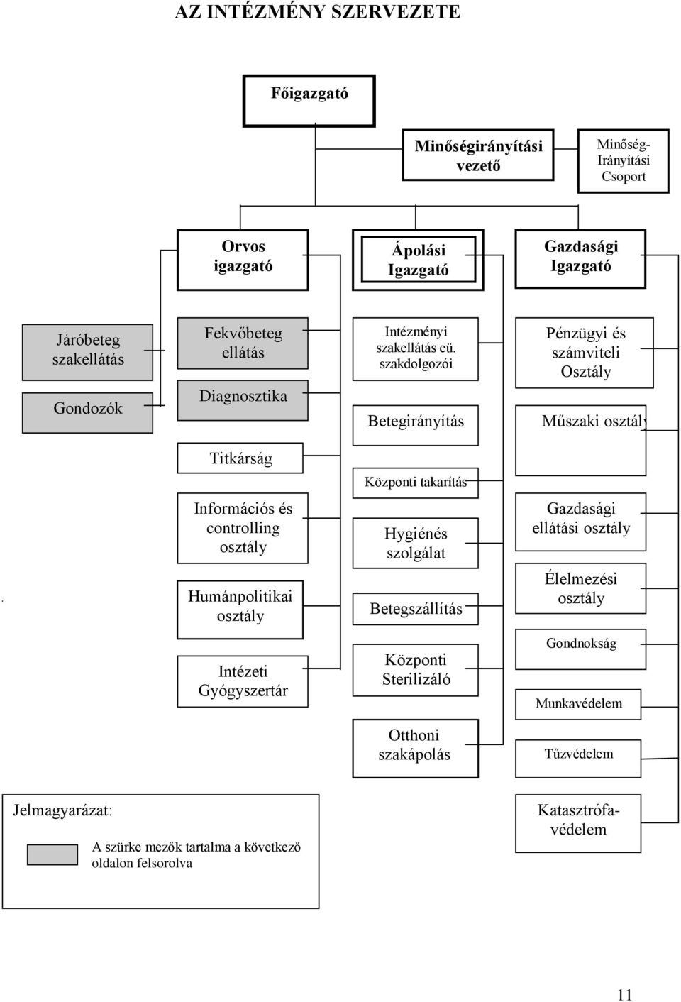szakdolgozói Betegirányítás Pénzügyi és számviteli Osztály Műszaki osztály Titkárság Központi takarítás Információs és controlling osztály Humánpolitikai osztály