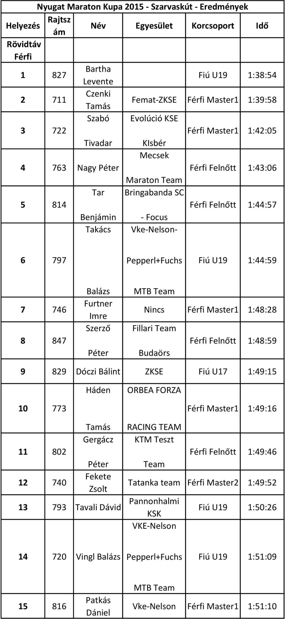 Pepperl+Fuchs Fiú U19 1:44:59 7 746 8 847 Balázs Furtner Imre Szerző MTB Team Nincs Férfi Master1 1:48:28 Fillari Team Férfi Felnőtt 1:48:59 Budaörs 9 829 Dóczi Bálint ZKSE Fiú U17 1:49:15 Háden