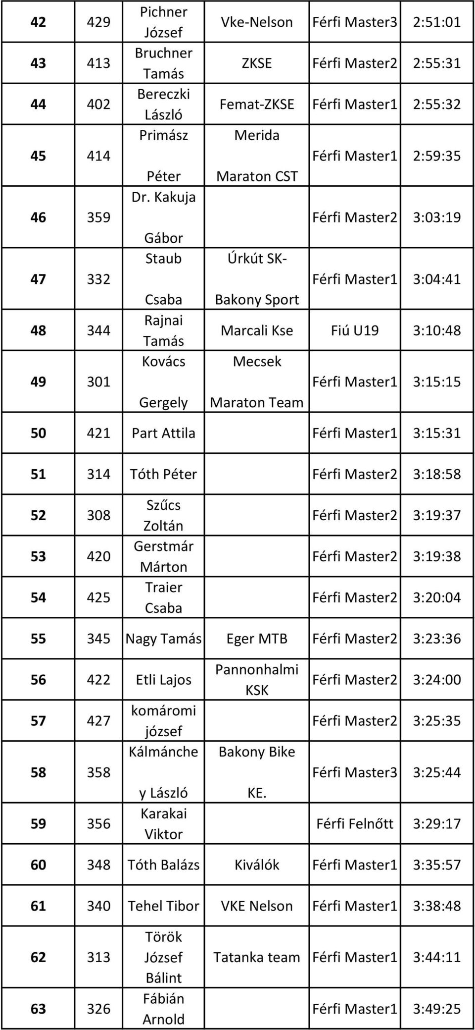 3:03:19 Úrkút SK- Férfi Master1 3:04:41 Bakony Sport Marcali Kse Fiú U19 3:10:48 Mecsek Férfi Master1 3:15:15 Maraton Team 50 421 Part Attila Férfi Master1 3:15:31 51 314 Tóth Férfi Master2 3:18:58