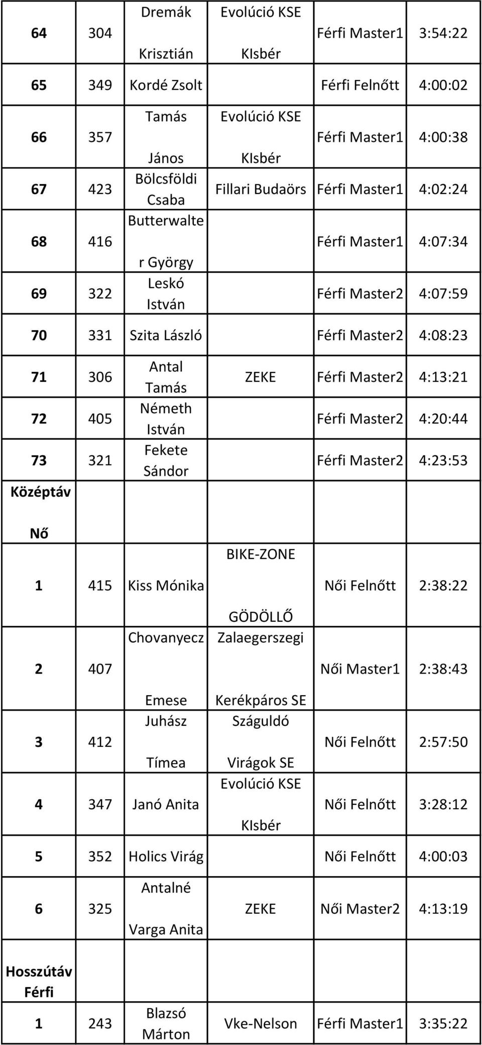 Sándor ZEKE Férfi Master2 4:13:21 Férfi Master2 4:20:44 Férfi Master2 4:23:53 BIKE-ZONE 1 415 Kiss Mónika Női Felnőtt 2:38:22 Chovanyecz GÖDÖLLŐ Zalaegerszegi 2 407 Emese Juhász 3 412 Tímea 4 347