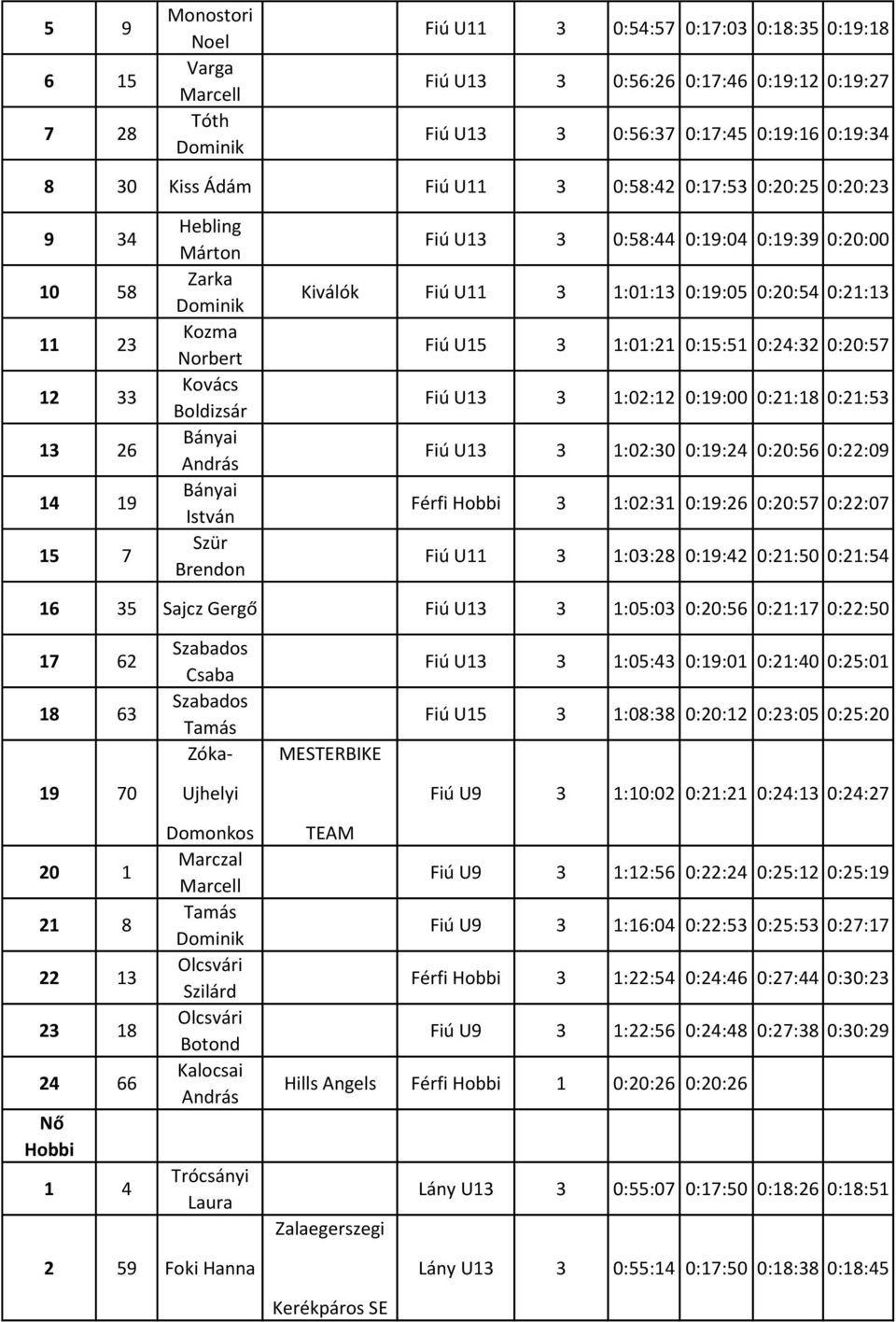 0:58:44 0:19:04 0:19:39 0:20:00 Kiválók Fiú U11 3 1:01:13 0:19:05 0:20:54 0:21:13 Fiú U15 3 1:01:21 0:15:51 0:24:32 0:20:57 Fiú U13 3 1:02:12 0:19:00 0:21:18 0:21:53 Fiú U13 3 1:02:30 0:19:24 0:20:56