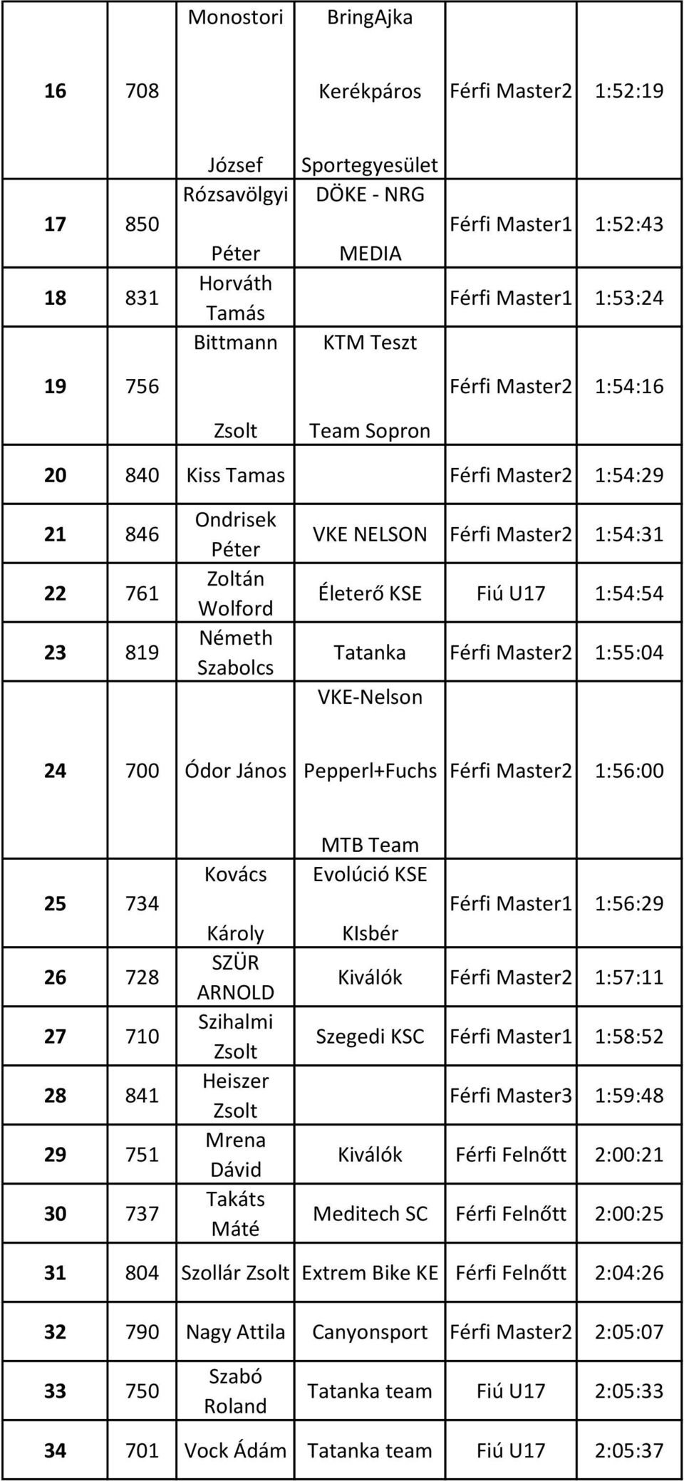 VKE-Nelson 24 700 Ódor János Pepperl+Fuchs Férfi Master2 1:56:00 25 734 26 728 27 710 28 841 29 751 30 737 Kovács Károly SZÜR ARNOLD Szihalmi Zsolt Heiszer Zsolt Mrena Dávid Takáts Máté MTB Team