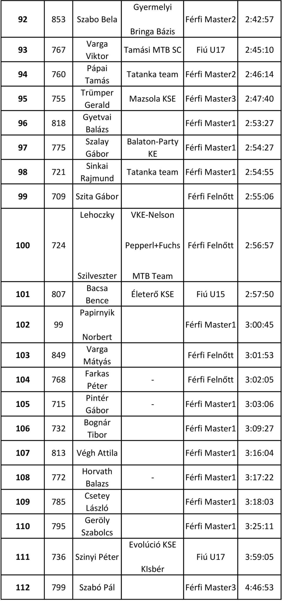 Felnőtt 2:55:06 Lehoczky VKE-Nelson 100 724 Pepperl+Fuchs Férfi Felnőtt 2:56:57 101 807 102 99 103 849 104 768 105 715 106 732 Szilveszter Bacsa Bence Papirnyik Norbert Varga Mátyás Farkas Pintér