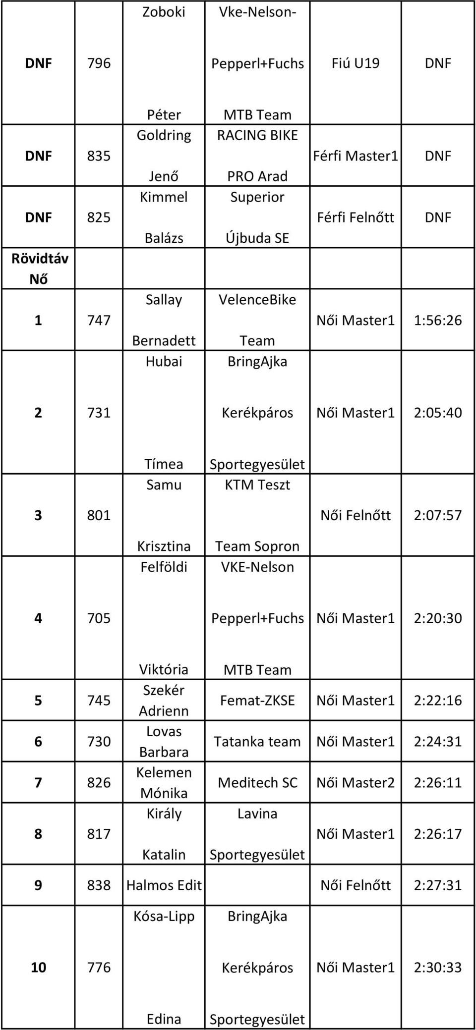 Sopron VKE-Nelson 4 705 Pepperl+Fuchs Női Master1 2:20:30 5 745 6 730 7 826 8 817 Viktória Szekér Adrienn Lovas Barbara Kelemen Mónika Király Katalin MTB Team Femat-ZKSE Női