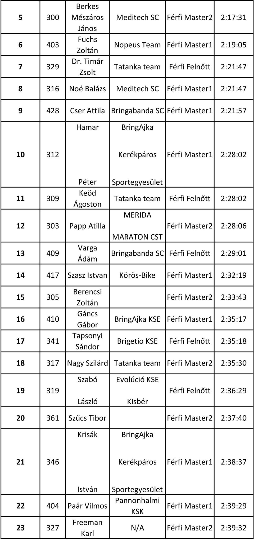 Férfi Master1 2:21:57 Hamar 10 312 Férfi Master1 2:28:02 11 309 Keöd Ágoston 12 303 Papp Atilla 13 409 Varga Ádám Tatanka team Férfi Felnőtt 2:28:02 MERIDA Férfi Master2 2:28:06 MARATON CST