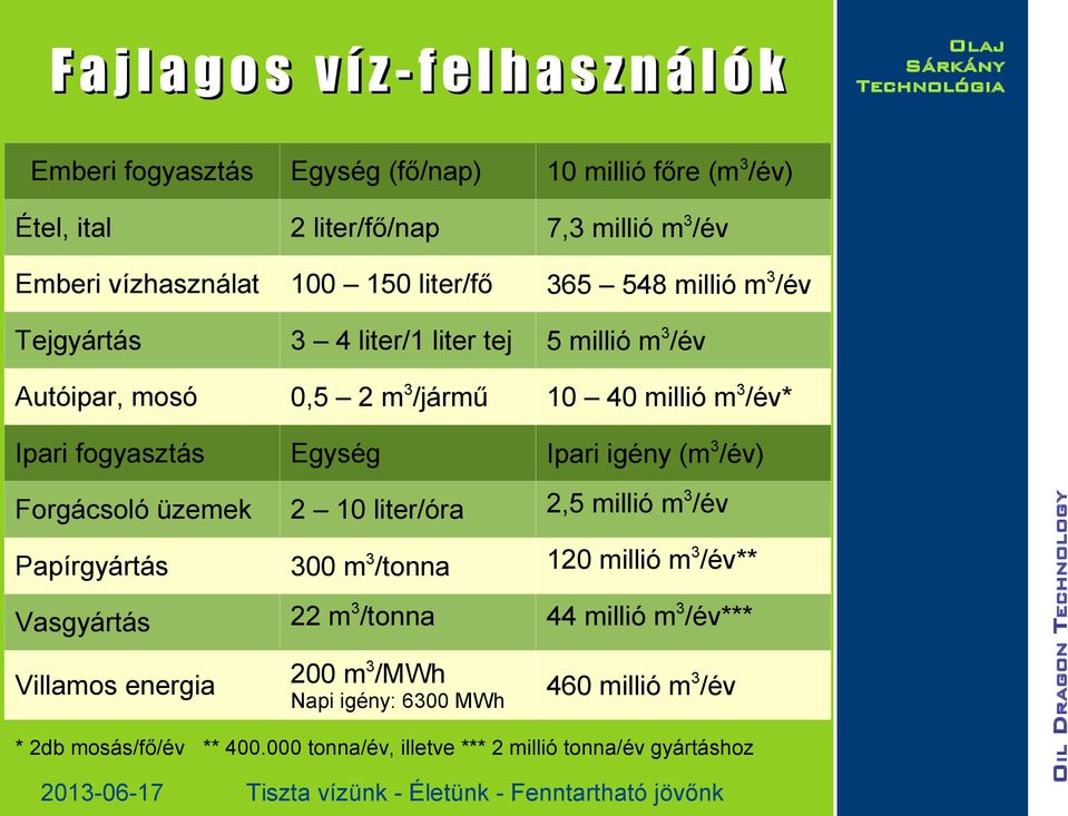 fogyasztás Egység Ipari igény (m 3 /év) Forgácsoló üzemek 2 10 liter/óra 2,5 millió m 3 /év Papírgyártás 300 m 3 /tonna 120 millió m 3 /év** Vasgyártás 22 m 3