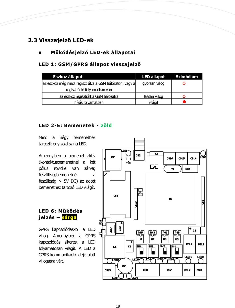 egy zöld színű LED. Amennyiben a bemenet aktív (kontaktusbemenetnél a két pólus rövidre van zárva; feszültségbemenetnél a feszültség > 5V DC) az adott bemenethez tartozó LED világít.