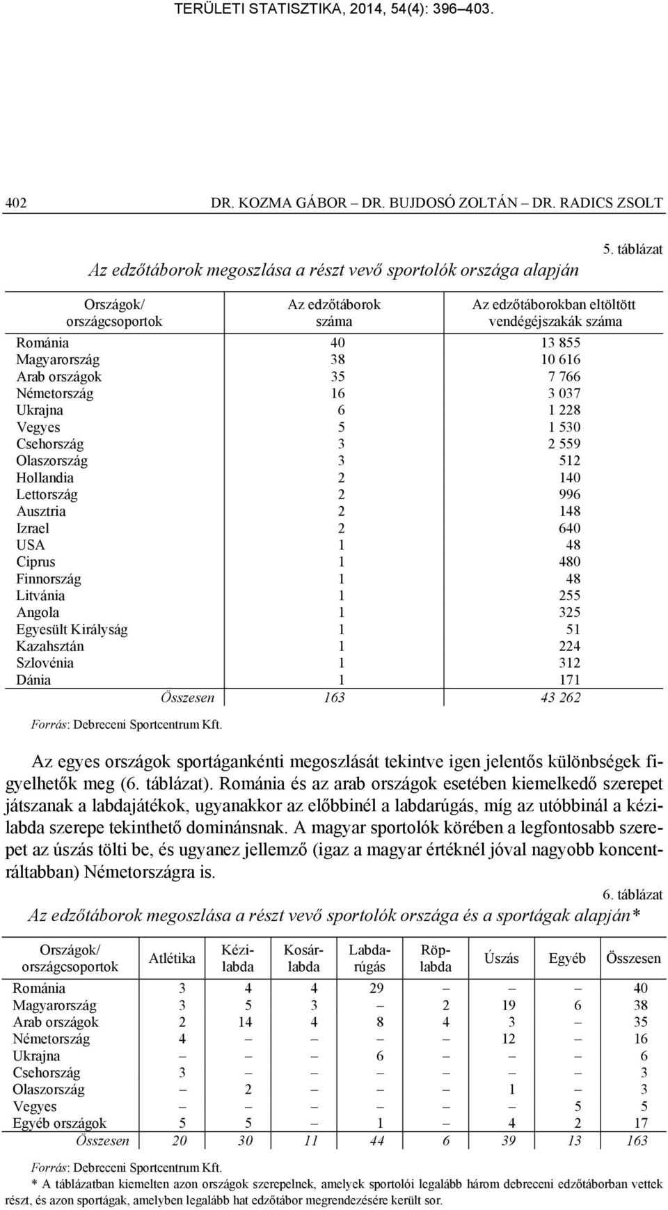 Olaszország 3 512 Hollandia 2 140 Lettország 2 996 Ausztria 2 148 Izrael 2 640 USA 1 48 Ciprus 1 480 Finnország 1 48 Litvánia 1 255 Angola 1 325 Egyesült Királyság 1 51 Kazahsztán 1 224 Szlovénia 1