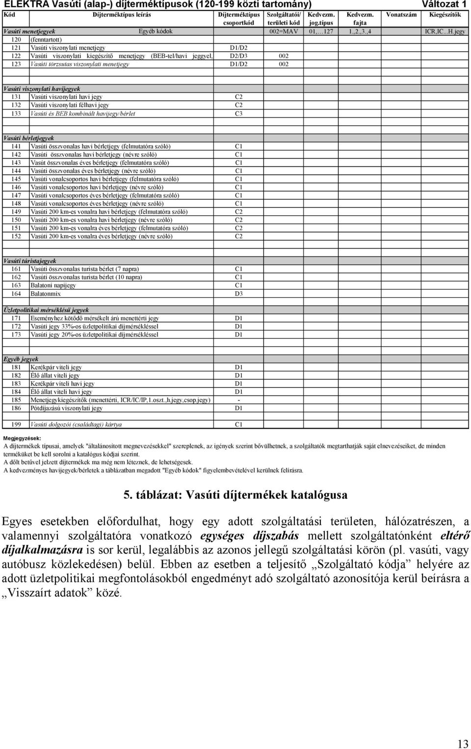 jegy 120 (fenntartott) 121 Vasúti viszonylati menetjegy D1/D2 122 Vasúti viszonylati kiegészítő menetjegy (BEB-tel/havi jeggyel, D2/D3 002 123 Vasúti törzsutas viszonylati menetjegy D1/D2 002 Vasúti