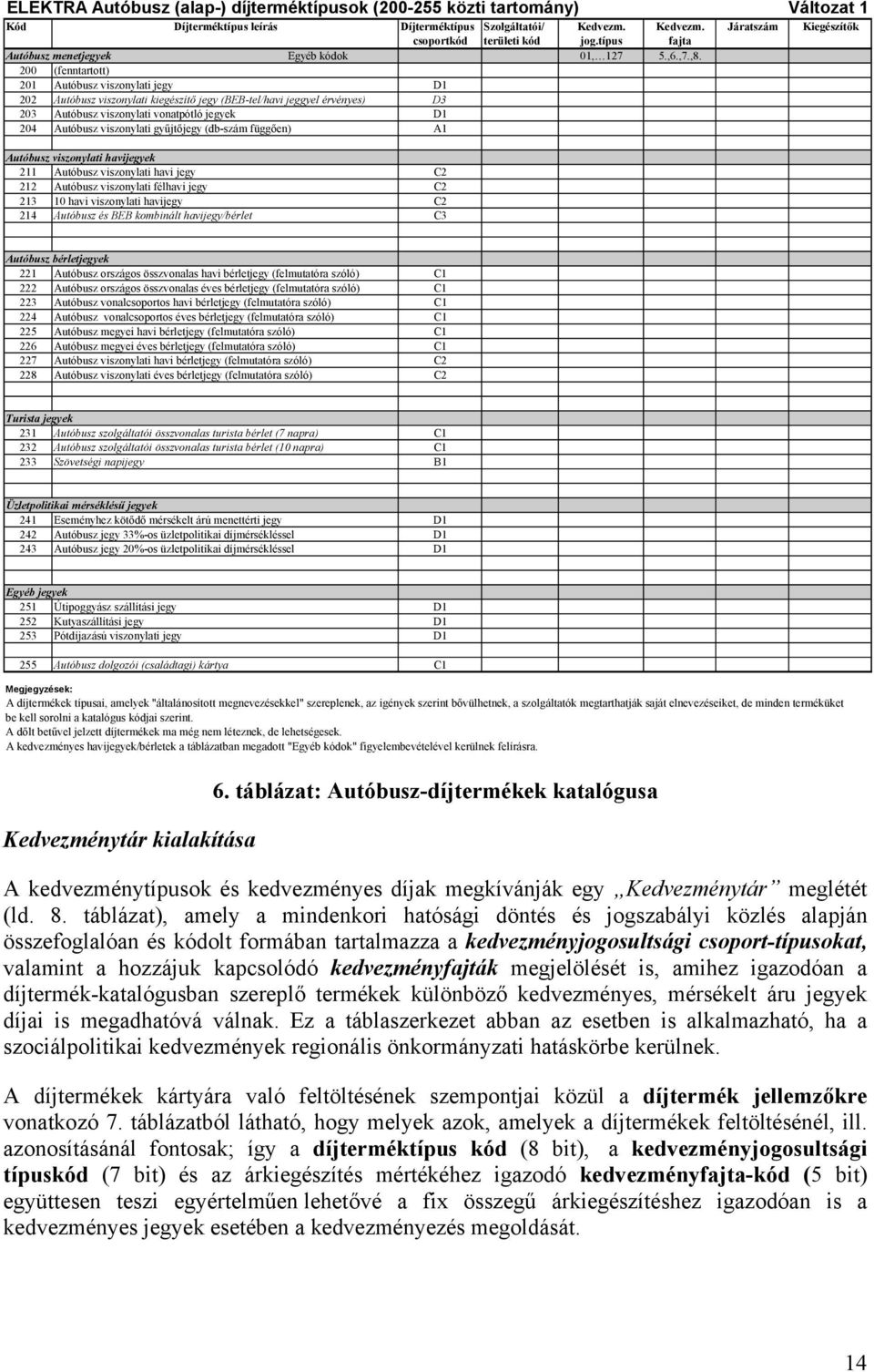 200 (fenntartott) 201 Autóbusz viszonylati jegy D1 202 Autóbusz viszonylati kiegészítő jegy (BEB-tel/havi jeggyel érvényes) D3 203 Autóbusz viszonylati vonatpótló jegyek D1 204 Autóbusz viszonylati