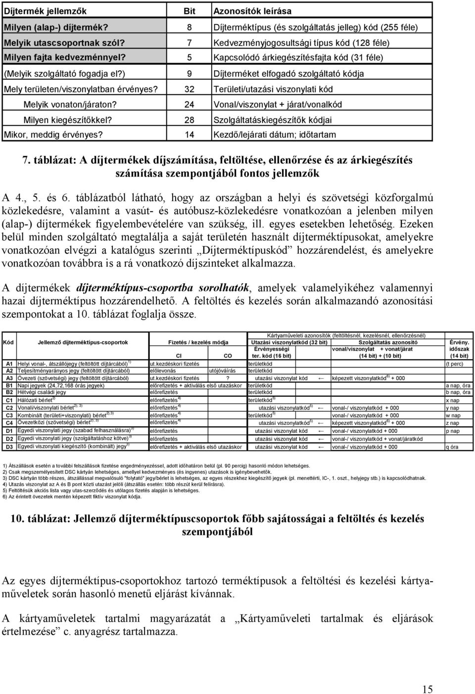 ) 9 Díjterméket elfogadó szolgáltató kódja Mely területen/viszonylatban érvényes? 32 Területi/utazási viszonylati kód Melyik vonaton/járaton?