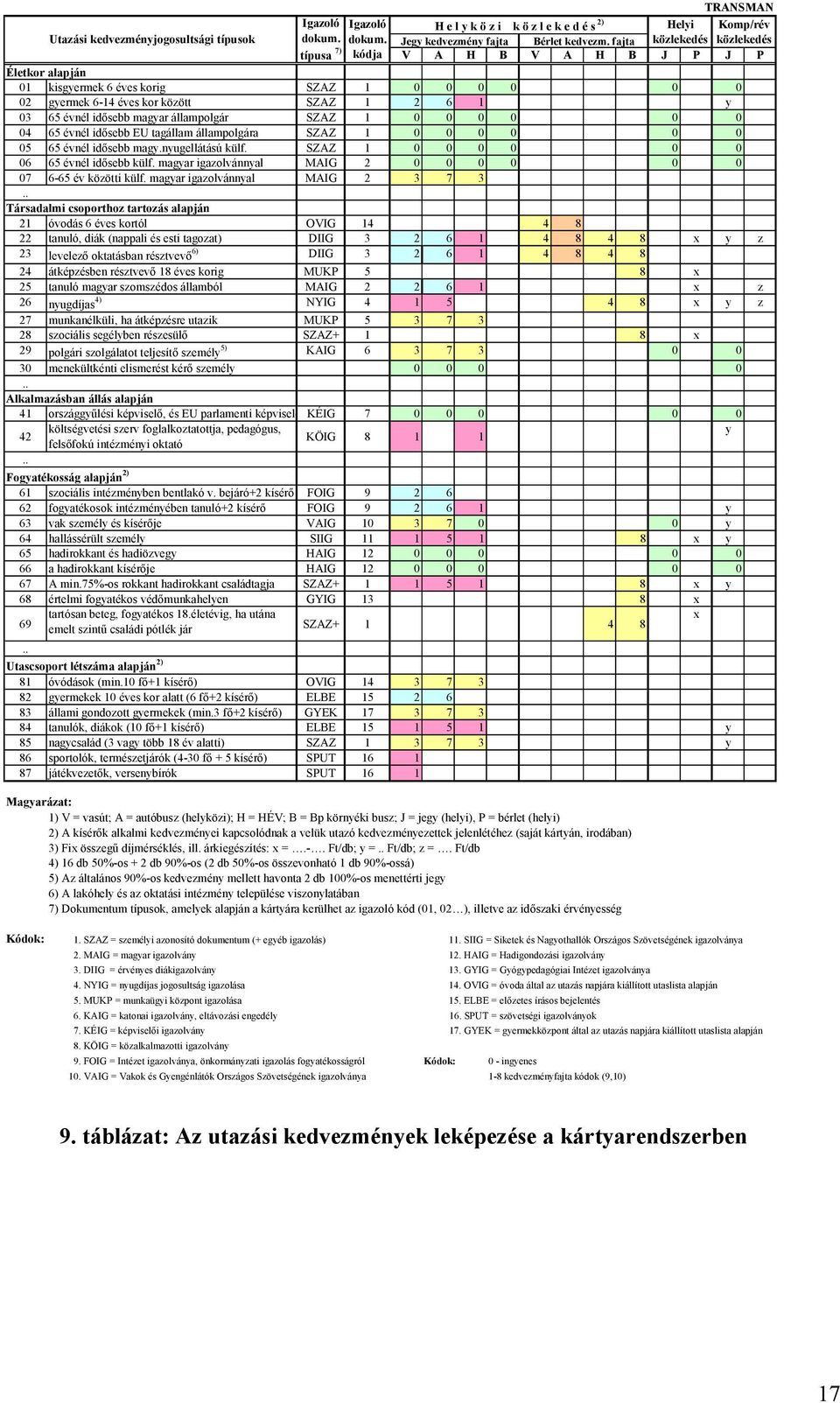 SZAZ 1 0 0 0 0 0 0 04 65 évnél idősebb EU tagállam állampolgára SZAZ 1 0 0 0 0 0 0 05 65 évnél idősebb magy.nyugellátású külf. SZAZ 1 0 0 0 0 0 0 06 65 évnél idősebb külf.