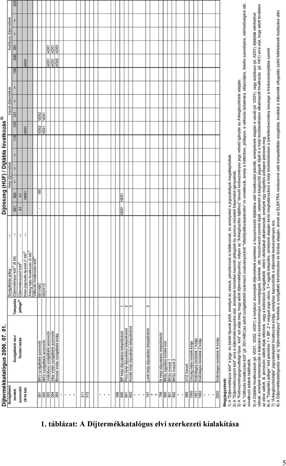 001 002 119 120 121 199 200 201 255 azonosító Terület leírás jellege 6) Díjtermékcsoport kód 2) A1 A1 (9/16 bit) Kedv.jogosults.tip.kód (7 bit) 3) HK01 VK01 AK01 Árkieg.