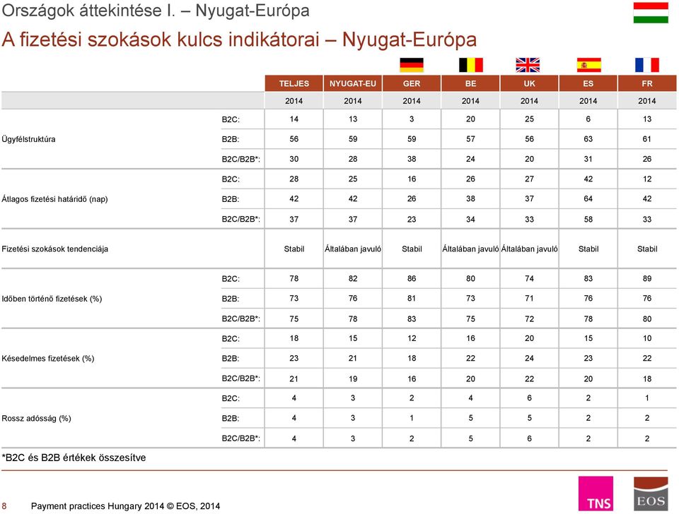 B2C/B2B*: 30 28 38 24 20 31 26 B2C: 28 25 16 26 27 42 12 Átlagos fizetési határidő (nap) B2B: 42 42 26 38 37 64 42 B2C/B2B*: 37 37 23 34 33 58 33 Fizetési szokások tendenciája Stabil Általában javuló