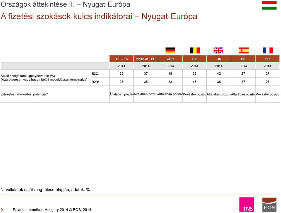 2014 2014 Külső szolgáltatók igénybevétele (%) (kizárólagosan vagy házon belüli megoldással kombinálva) B2C: 35 37 48 39 42 27