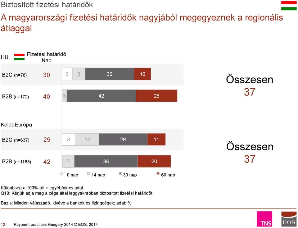 Összesen 37 0 nap 14 nap 30 nap 60 nap Különbség a 100%-tól = egyéb/nincs adat Q10: Kérjük adja meg a cége