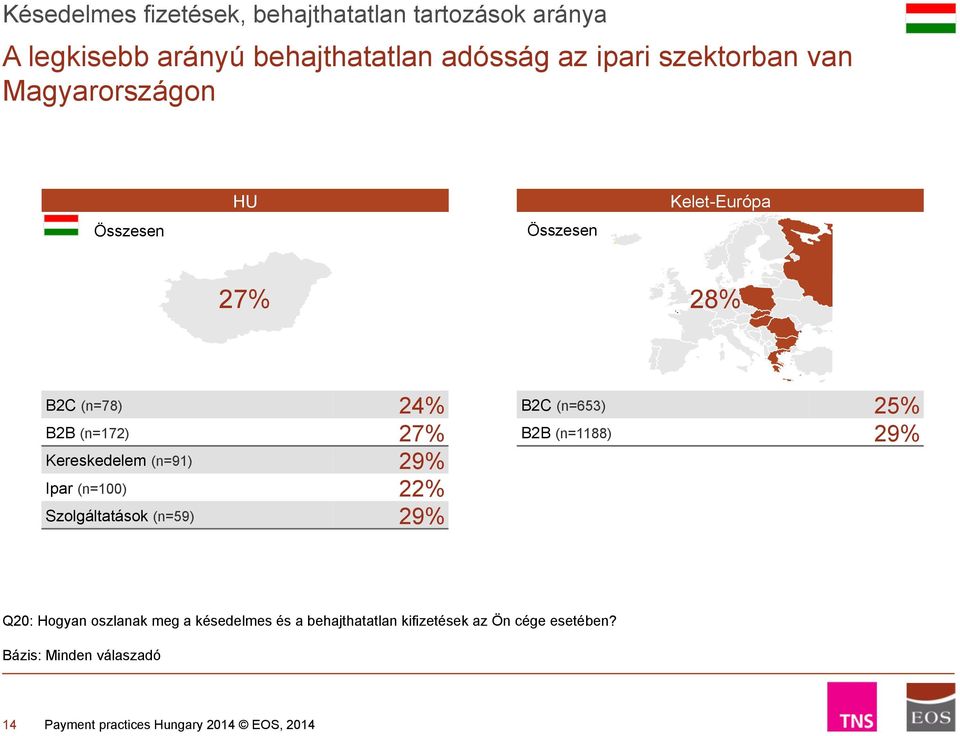 Kereskedelem (n=91) 29% Ipar (n=100) 22% Szolgáltatások (n=59) 29% B2C (n=653) 25% B2B (n=1188) 29% Q20: