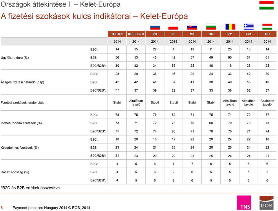 B2B: 56 53 45 42 57 49 60 61 61 B2C/B2B*: 30 32 34 55 25 40 16 26 25 B2C: 28 29 36 16 29 24 33 42 30 Átlagos fizetési határidő (nap) B2B: 42 42 41 37 41 38 40 56 40 B2C/B2B*: 37 37 39 29 37 33 38 52